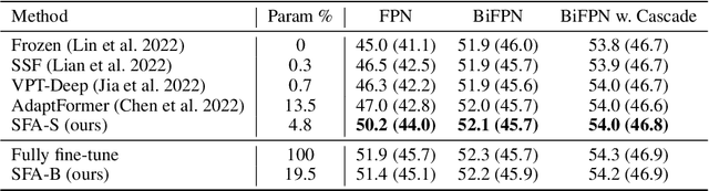 Figure 4 for Selective Feature Adapter for Dense Vision Transformers