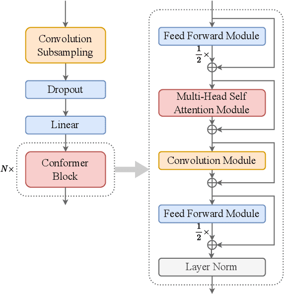 Figure 1 for Leveraging ASR Pretrained Conformers for Speaker Verification through Transfer Learning and Knowledge Distillation