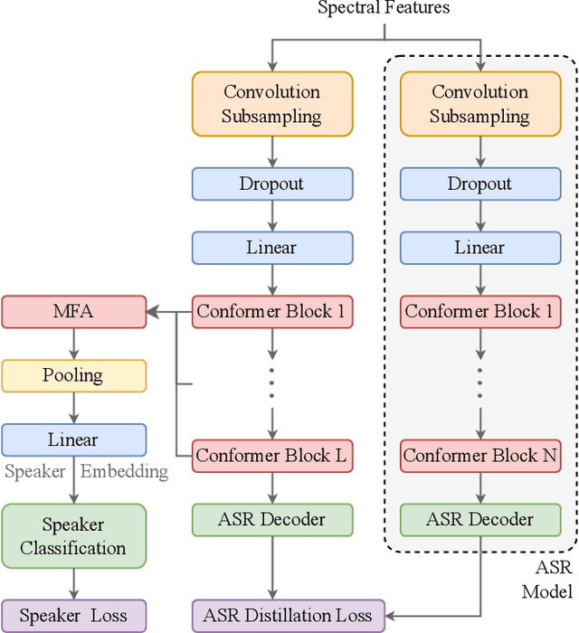 Figure 2 for Leveraging ASR Pretrained Conformers for Speaker Verification through Transfer Learning and Knowledge Distillation