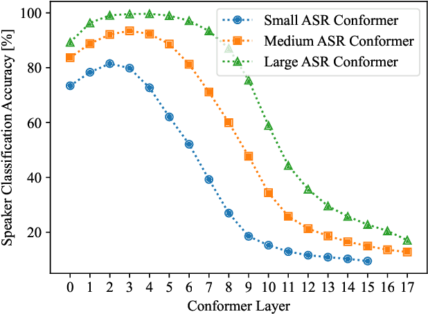 Figure 3 for Leveraging ASR Pretrained Conformers for Speaker Verification through Transfer Learning and Knowledge Distillation