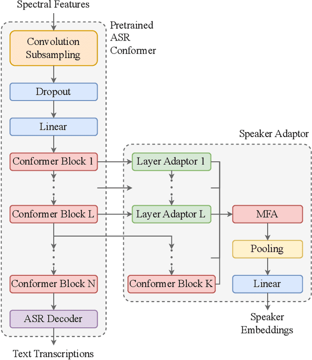 Figure 4 for Leveraging ASR Pretrained Conformers for Speaker Verification through Transfer Learning and Knowledge Distillation