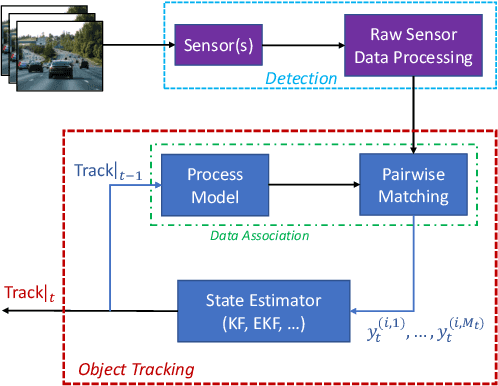 Figure 1 for Stochastic MPC Based Attacks on Object Tracking in Autonomous Driving Systems