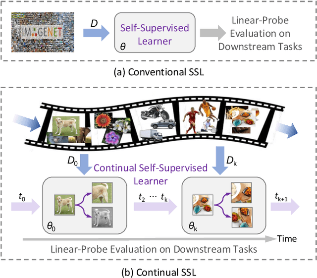 Figure 1 for Branch-Tuning: Balancing Stability and Plasticity for Continual Self-Supervised Learning