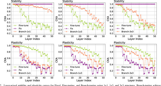 Figure 2 for Branch-Tuning: Balancing Stability and Plasticity for Continual Self-Supervised Learning