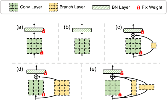 Figure 3 for Branch-Tuning: Balancing Stability and Plasticity for Continual Self-Supervised Learning