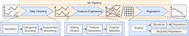 Figure 1 for Automated Machine Learning for Remaining Useful Life Predictions