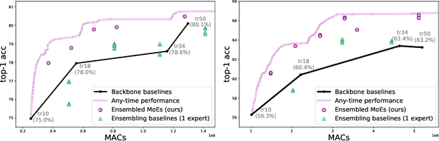 Figure 3 for Revisiting Single-gated Mixtures of Experts