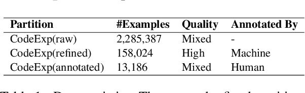 Figure 2 for CodeExp: Explanatory Code Document Generation