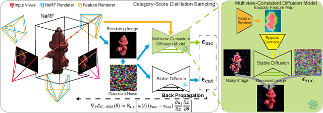 Figure 4 for Sparse3D: Distilling Multiview-Consistent Diffusion for Object Reconstruction from Sparse Views