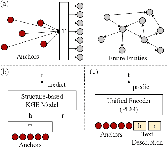 Figure 1 for Unifying Structure and Language Semantic for Efficient Contrastive Knowledge Graph Completion with Structured Entity Anchors
