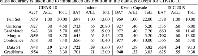 Figure 4 for Exploring Data Redundancy in Real-world Image Classification through Data Selection