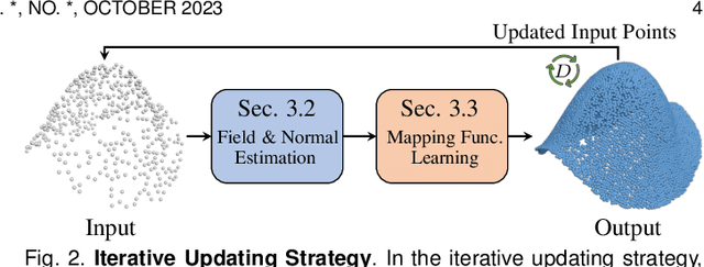 Figure 3 for iPUNet:Iterative Cross Field Guided Point Cloud Upsampling