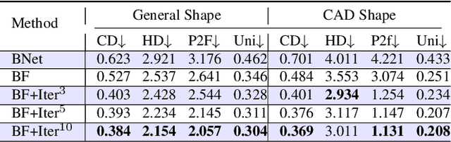 Figure 4 for iPUNet:Iterative Cross Field Guided Point Cloud Upsampling