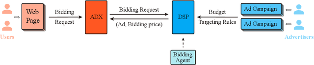 Figure 1 for Real-time Bidding Strategy in Display Advertising: An Empirical Analysis