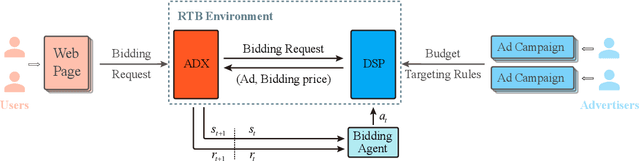Figure 3 for Real-time Bidding Strategy in Display Advertising: An Empirical Analysis