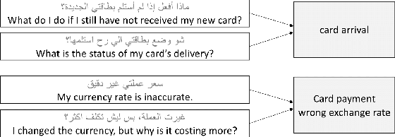 Figure 1 for ArBanking77: Intent Detection Neural Model and a New Dataset in Modern and Dialectical Arabic