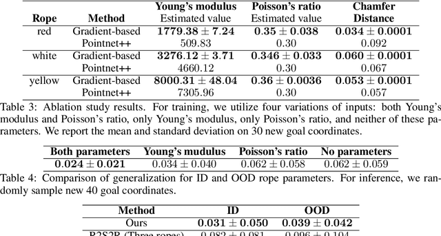 Figure 4 for GenORM: Generalizable One-shot Rope Manipulation with Parameter-Aware Policy