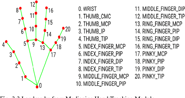 Figure 3 for Mediapipe and CNNs for Real-Time ASL Gesture Recognition
