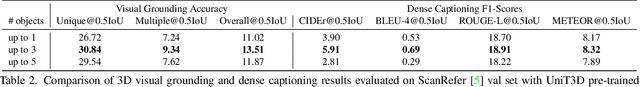 Figure 3 for UniT3D: A Unified Transformer for 3D Dense Captioning and Visual Grounding