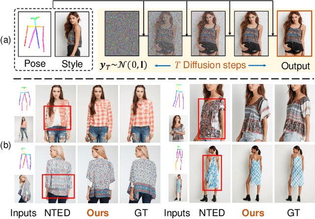 Figure 1 for Person Image Synthesis via Denoising Diffusion Model
