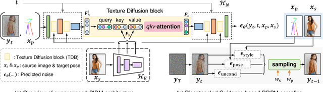 Figure 3 for Person Image Synthesis via Denoising Diffusion Model