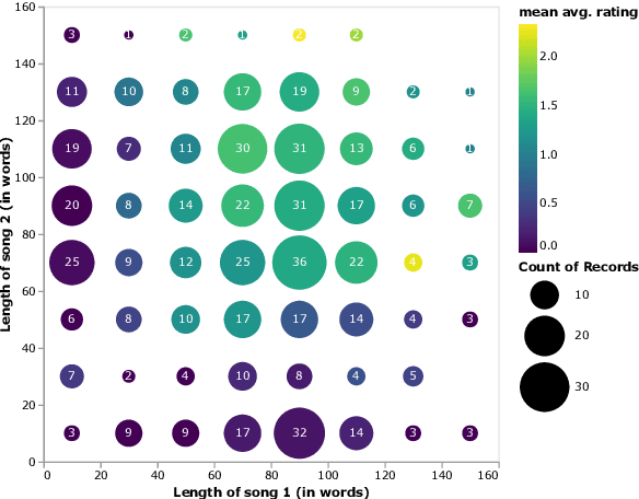 Figure 3 for LyricSIM: A novel Dataset and Benchmark for Similarity Detection in Spanish Song LyricS