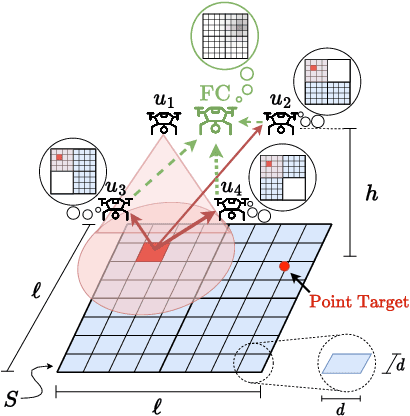 Figure 1 for Multi UAV-enabled Distributed Sensing: Cooperation Orchestration and Detection Protocol