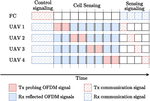 Figure 3 for Multi UAV-enabled Distributed Sensing: Cooperation Orchestration and Detection Protocol