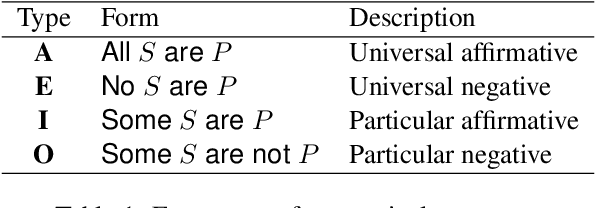 Figure 1 for Evaluating Large Language Models with NeuBAROCO: Syllogistic Reasoning Ability and Human-like Biases
