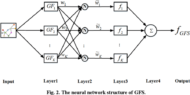 Figure 2 for Graph Fuzzy System: Concepts, Models and Algorithms
