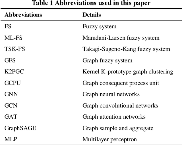 Figure 1 for Graph Fuzzy System: Concepts, Models and Algorithms