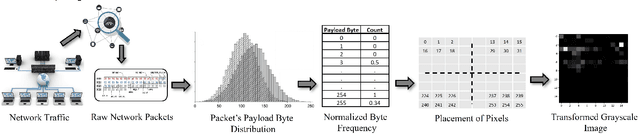 Figure 1 for ByteStack-ID: Integrated Stacked Model Leveraging Payload Byte Frequency for Grayscale Image-based Network Intrusion Detection