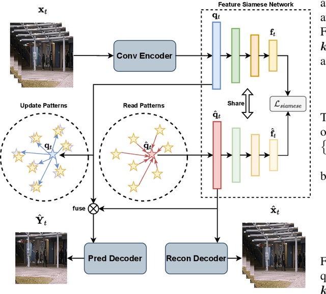 Figure 2 for Configurable Spatial-Temporal Hierarchical Analysis for Flexible Video Anomaly Detection