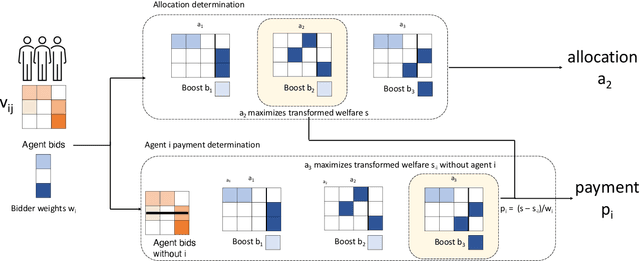 Figure 3 for Differentiable Economics for Randomized Affine Maximizer Auctions