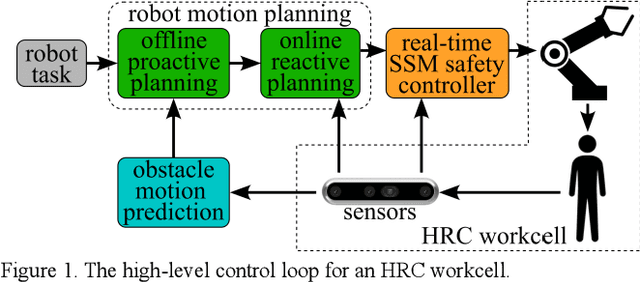 Figure 1 for Spatio-Temporal Avoidance of Predicted Occupancy in Human-Robot Collaboration