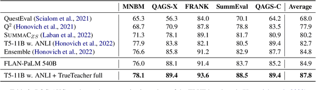 Figure 4 for TrueTeacher: Learning Factual Consistency Evaluation with Large Language Models