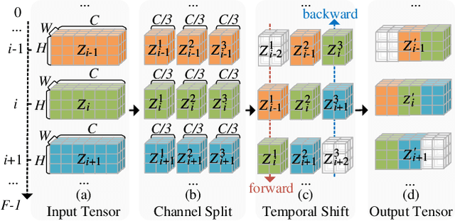 Figure 2 for Latent-Shift: Latent Diffusion with Temporal Shift for Efficient Text-to-Video Generation