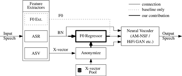 Figure 1 for VoicePrivacy 2022 System Description: Speaker Anonymization with Feature-matched F0 Trajectories