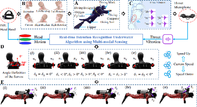 Figure 1 for Underwater Intention Recognition using Head Motion and Throat Vibration for Supernumerary Robotic Assistance