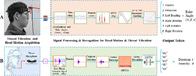 Figure 3 for Underwater Intention Recognition using Head Motion and Throat Vibration for Supernumerary Robotic Assistance