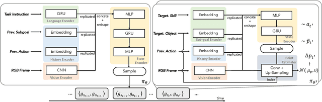 Figure 3 for ASC me to Do Anything: Multi-task Training for Embodied AI