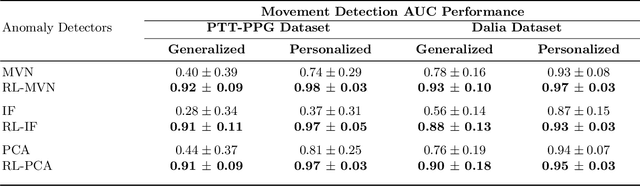 Figure 2 for Personalized Anomaly Detection in PPG Data using Representation Learning and Biometric Identification