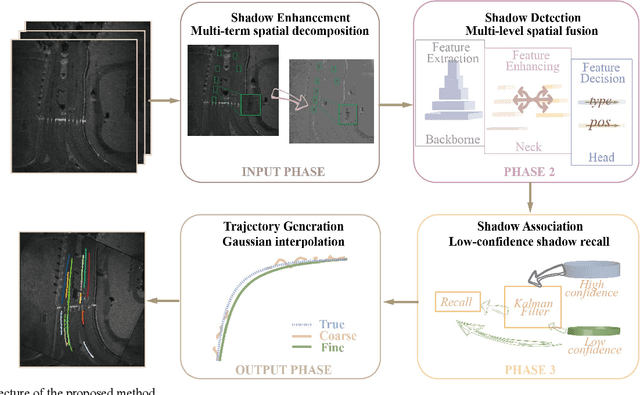 Figure 2 for Shadow-Oriented Tracking Method for Multi-Target Tracking in Video-SAR