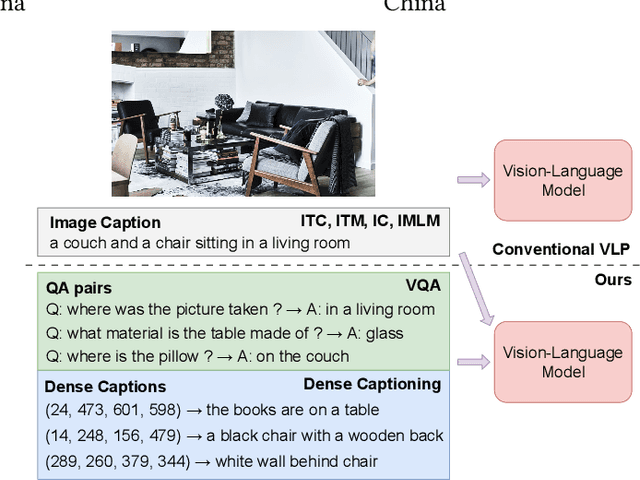 Figure 1 for Enhancing Vision-Language Pre-Training with Jointly Learned Questioner and Dense Captioner