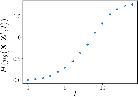 Figure 3 for Diffusing Gaussian Mixtures for Generating Categorical Data