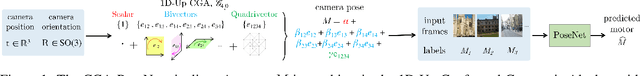 Figure 1 for CGA-PoseNet: Camera Pose Regression via a 1D-Up Approach to Conformal Geometric Algebra