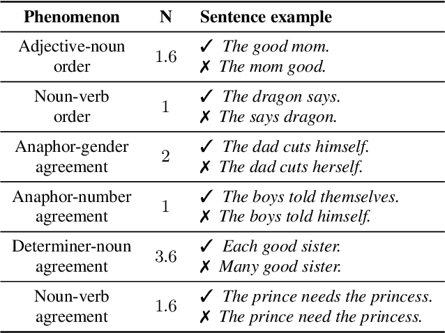 Figure 3 for BabySLM: language-acquisition-friendly benchmark of self-supervised spoken language models