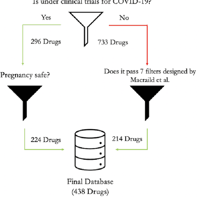 Figure 2 for A clustering and graph deep learning-based framework for COVID-19 drug repurposing