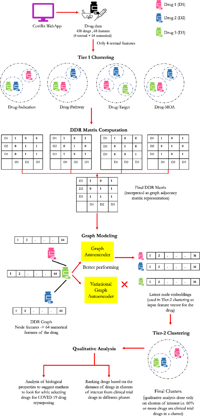 Figure 3 for A clustering and graph deep learning-based framework for COVID-19 drug repurposing