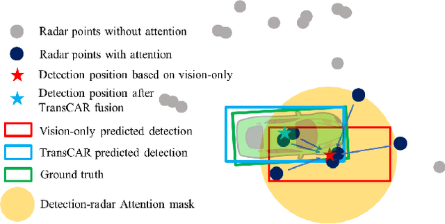 Figure 1 for TransCAR: Transformer-based Camera-And-Radar Fusion for 3D Object Detection